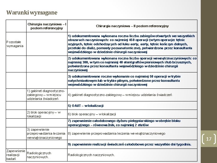 Warunki wymagane Chirurgia naczyniowa – I poziom referencyjny Chirurgia naczyniowa – II poziom referencyjny