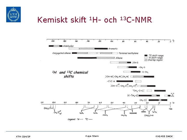 Kemiskt skift 1 H- och KTH CBH/IP Kaye Stern 13 C-NMR KH 1408 SMOK