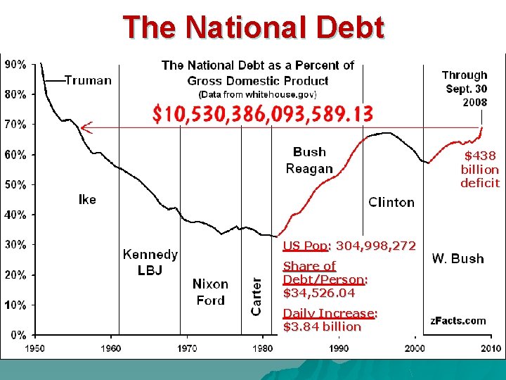 The National Debt $438 billion deficit US Pop: 304, 998, 272 Share of Debt/Person: