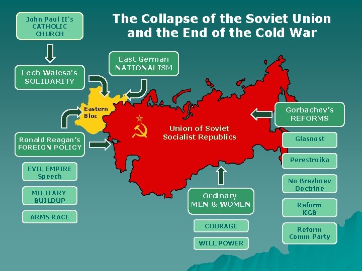 The Collapse of the Soviet Union and the End of the Cold War John