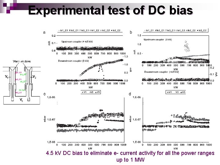 Experimental test of DC bias 4. 5 k. V DC bias to eliminate e-