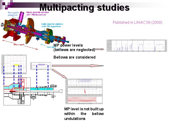 Multipacting studies Published in LINAC’ 08 (2008) MP power levels (bellows are neglected) Bellows