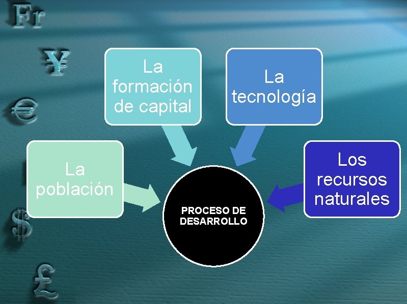 La formación de capital La tecnología La población PROCESO DE DESARROLLO Los recursos naturales