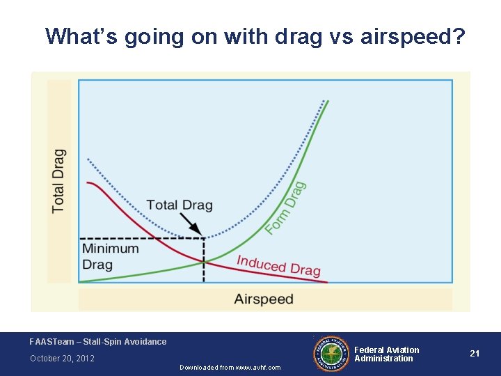 What’s going on with drag vs airspeed? FAASTeam – Stall-Spin Avoidance Federal Aviation Administration