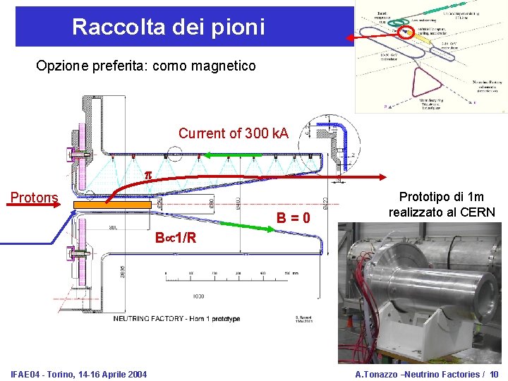 Raccolta dei pioni Opzione preferita: corno magnetico Current of 300 k. A p Protons