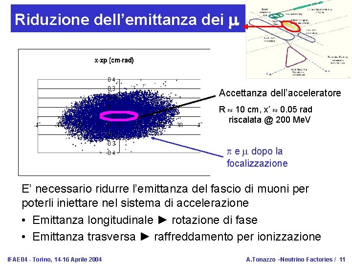 Riduzione dell’emittanza dei m Accelerato Accettanza dell’acceleratore R 10 cm, x’ 0. 05 rad