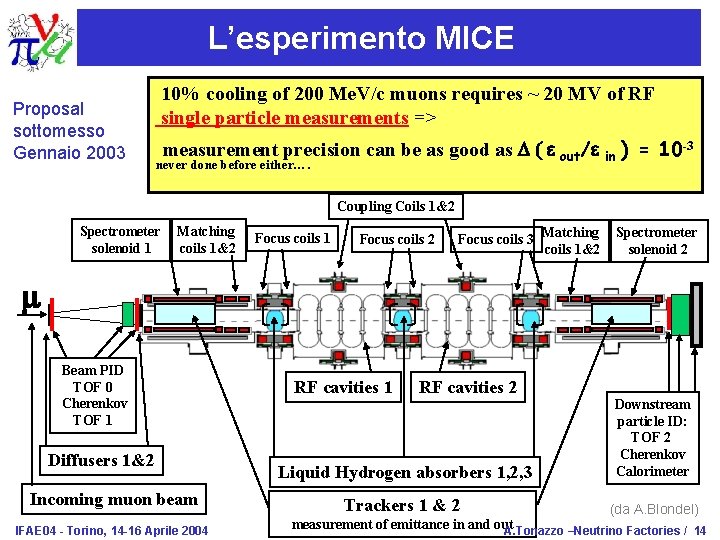 L’esperimento MICE Proposal sottomesso Gennaio 2003 10% cooling of 200 Me. V/c muons requires