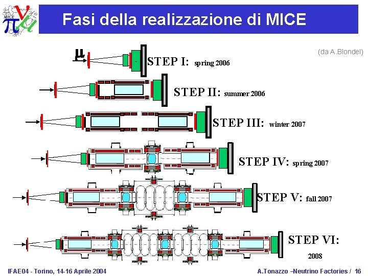 Fasi della realizzazione di MICE m - STEP I: (da A. Blondel) spring 2006