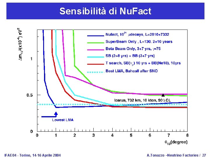 Sensibilità di Nu. Fact IFAE 04 - Torino, 14 -16 Aprile 2004 A. Tonazzo