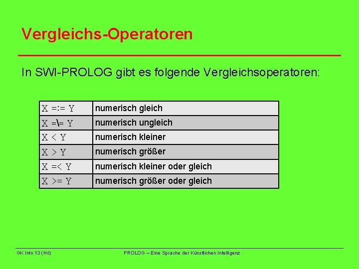 Vergleichs-Operatoren In SWI-PROLOG gibt es folgende Vergleichsoperatoren: X =: = Y numerisch gleich X