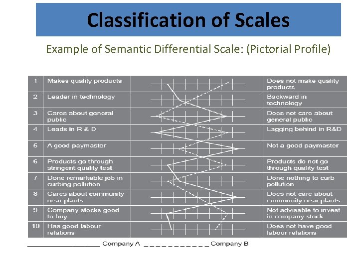 Classification of Scales Example of Semantic Differential Scale: (Pictorial Profile) 18 