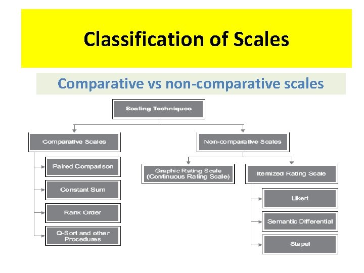 Classification of Scales Comparative vs non-comparative scales 6 