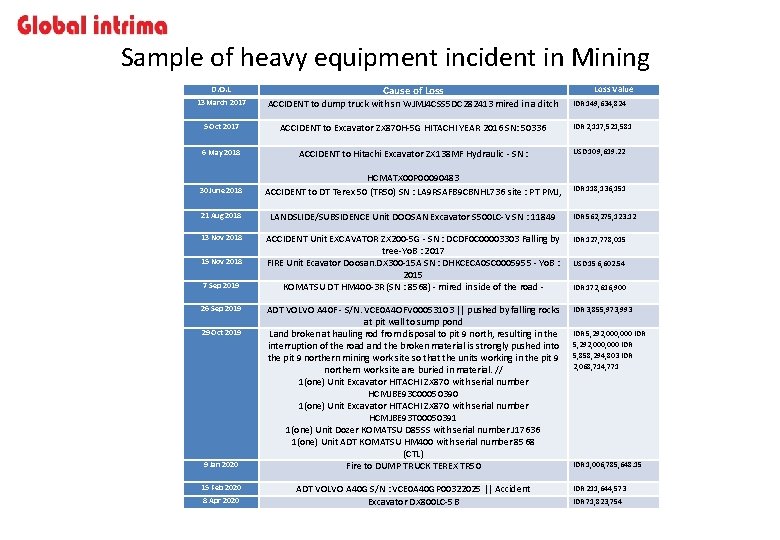 Sample of heavy equipment incident in Mining D. O. L Cause of Loss Value