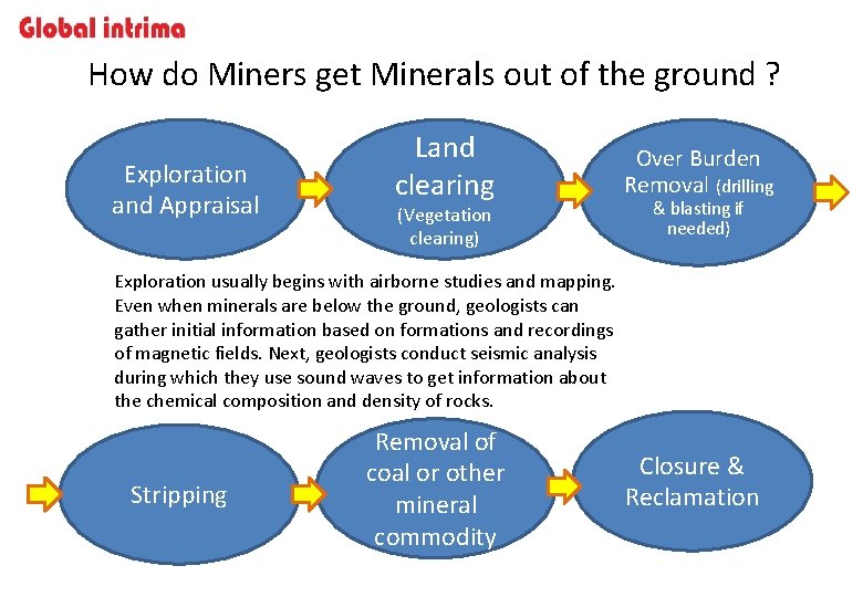 How do Miners get Minerals out of the ground ? Exploration and Appraisal Land