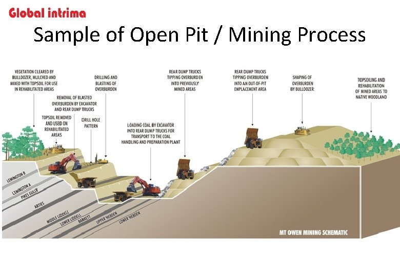 Sample of Open Pit / Mining Process 