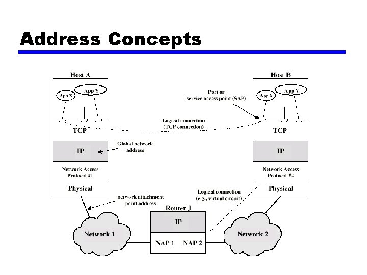 Address Concepts 