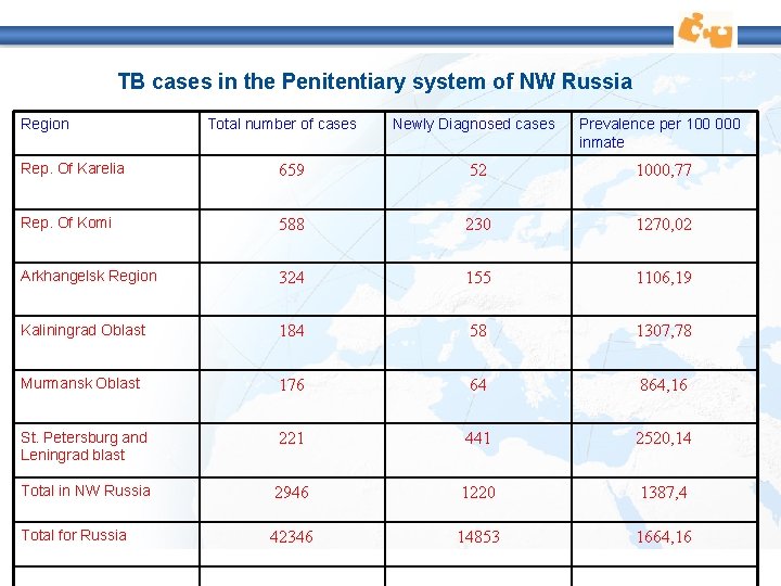 TB cases in the Penitentiary system of NW Russia Region Total number of cases