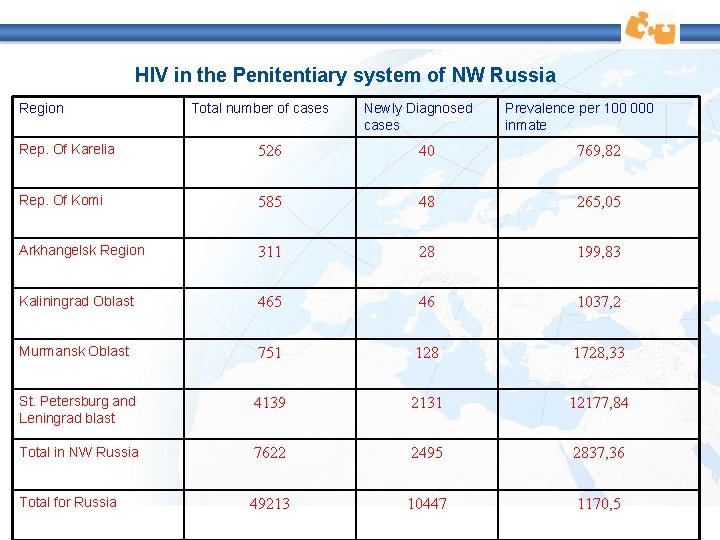 HIV in the Penitentiary system of NW Russia Region Total number of cases Newly