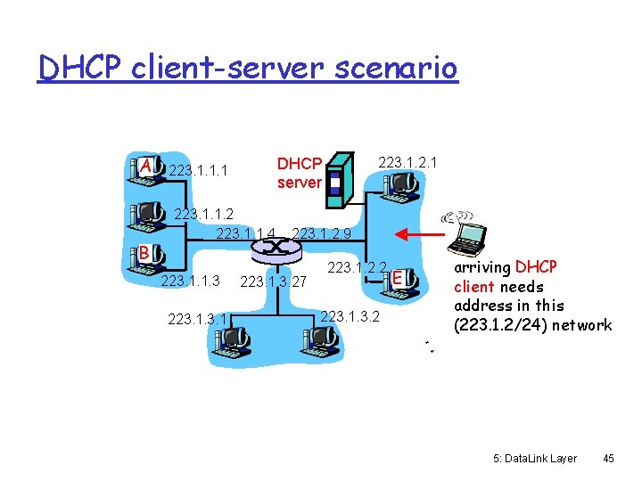 DHCP client-server scenario A B 223. 1. 1. 2 223. 1. 1. 4 223.