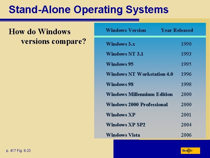 Stand-Alone Operating Systems How do Windows versions compare? p. 417 Fig. 8 -23 Windows