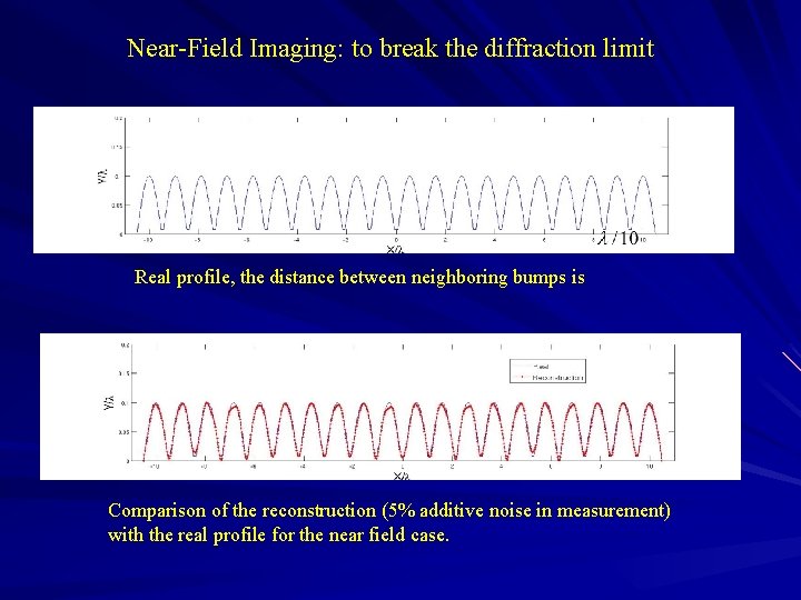 Near-Field Imaging: to break the diffraction limit Real profile, the distance between neighboring bumps