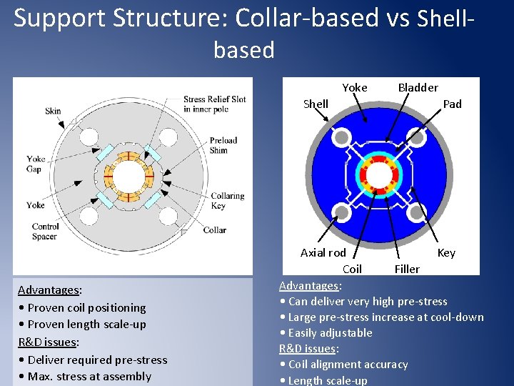 Support Structure: Collar-based vs Shellbased Yoke Shell Advantages: • Proven coil positioning • Proven