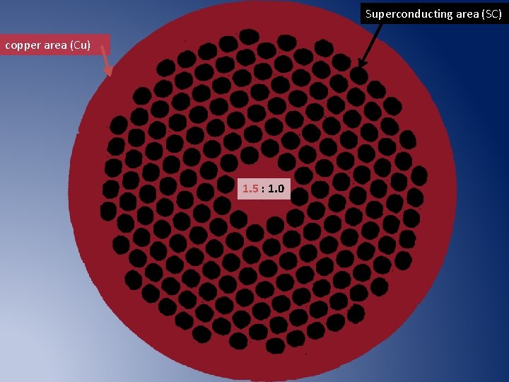 Superconducting area (SC) copper area (Cu) 7 6 5 4 3 2 1 1.