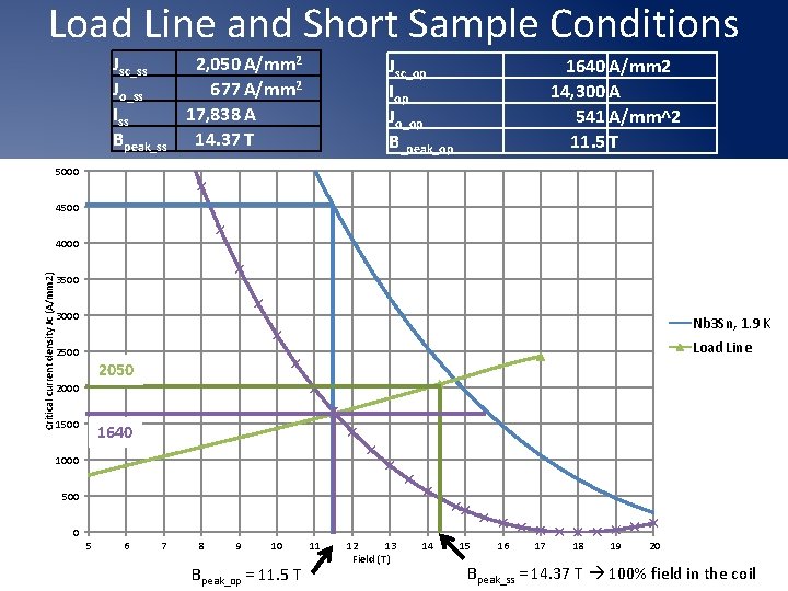 Load Line and Short Sample Conditions Jsc_ss 2, 050 A/mm 2 Jo_ss 677 A/mm