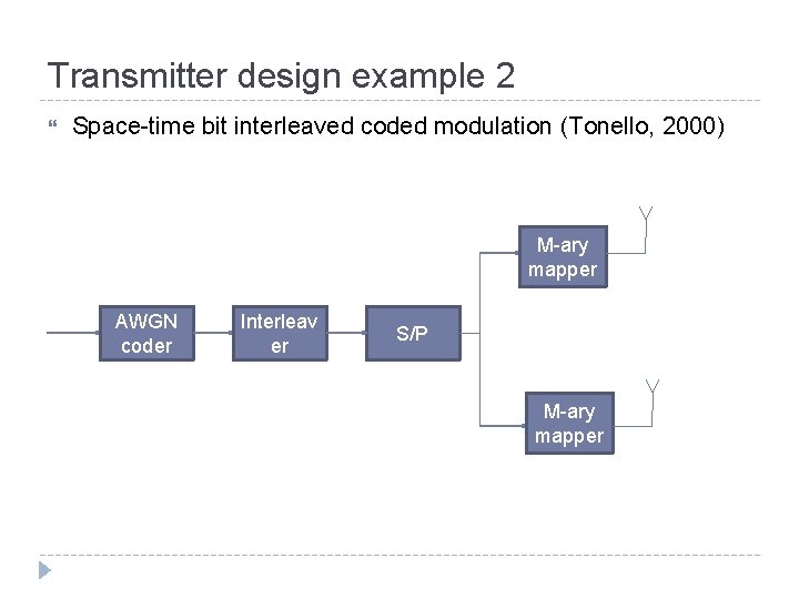 Transmitter design example 2 Space-time bit interleaved coded modulation (Tonello, 2000) M-ary mapper AWGN