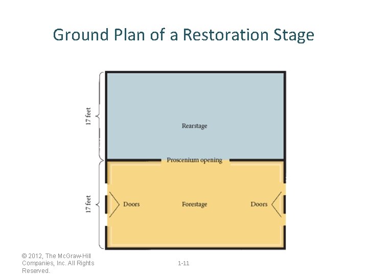Ground Plan of a Restoration Stage © 2012, The Mc. Graw-Hill Companies, Inc. All