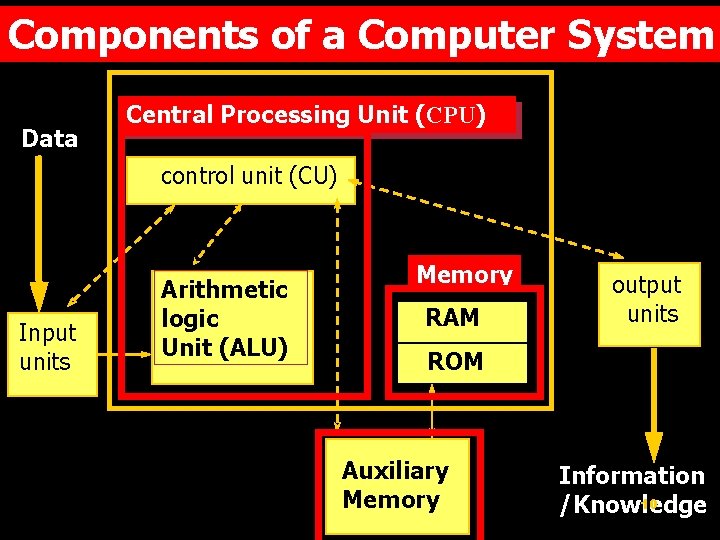 Components of a Computer System Data Central Processing Unit (CPU) control unit (CU) Input
