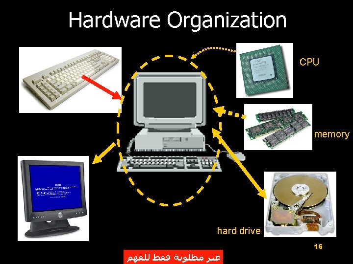 Hardware Organization CPU memory hard drive 16 ﻏﻴﺮ ﻣﻄﻠﻮﺑﺔ ﻓﻘﻂ ﻟﻠﻔﻬﻢ 