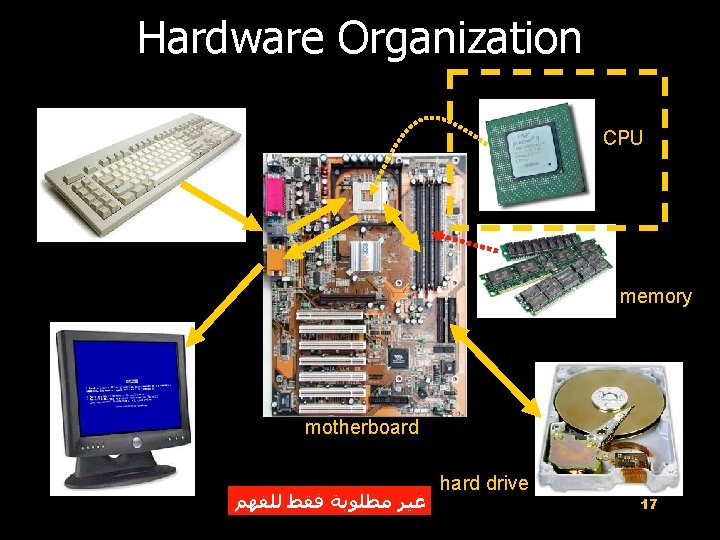 Hardware Organization CPU memory motherboard ﻏﻴﺮ ﻣﻄﻠﻮﺑﺔ ﻓﻘﻂ ﻟﻠﻔﻬﻢ hard drive 17 