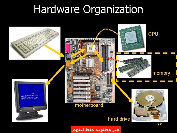 Hardware Organization CPU memory motherboard hard drive ﻏﻴﺮ ﻣﻄﻠﻮﺑﺔ ﻓﻘﻂ ﻟﻠﻔﻬﻢ 22 