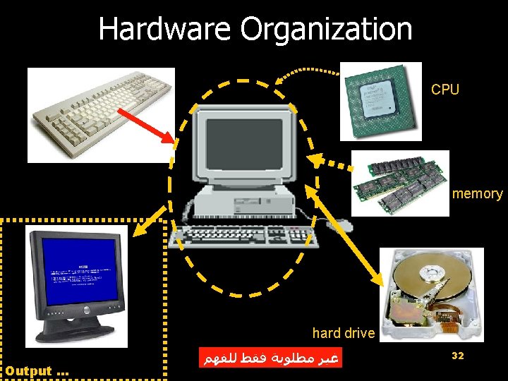 Hardware Organization CPU memory hard drive Output … ﻏﻴﺮ ﻣﻄﻠﻮﺑﺔ ﻓﻘﻂ ﻟﻠﻔﻬﻢ 32 