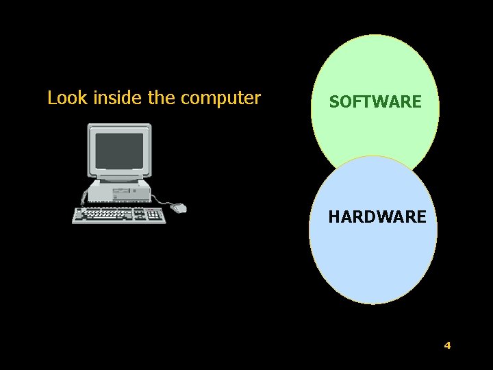Look inside the computer SOFTWARE HARDWARE 4 