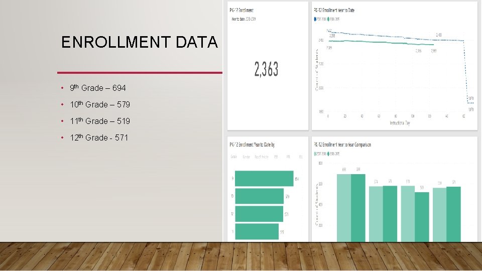 ENROLLMENT DATA • 9 th Grade – 694 • 10 th Grade – 579