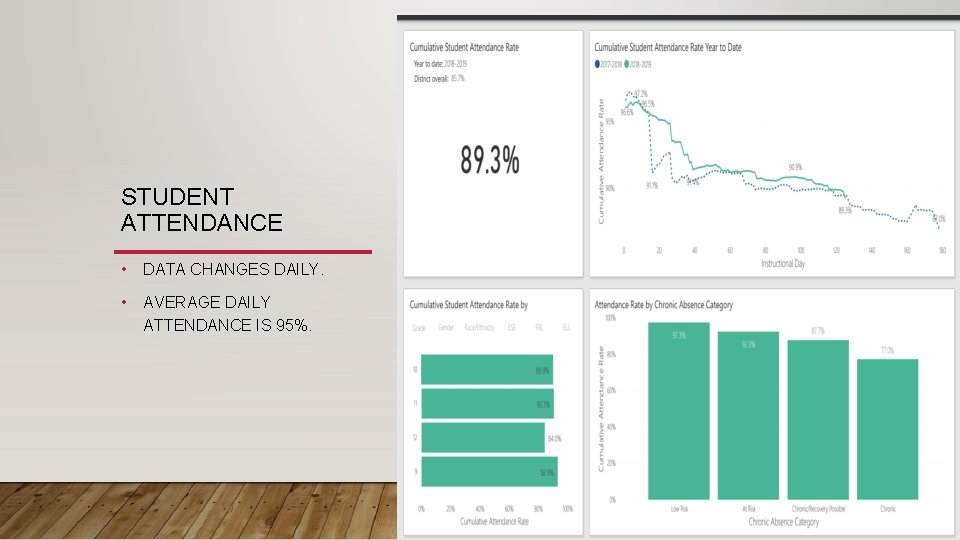 STUDENT ATTENDANCE • DATA CHANGES DAILY. • AVERAGE DAILY ATTENDANCE IS 95%. 