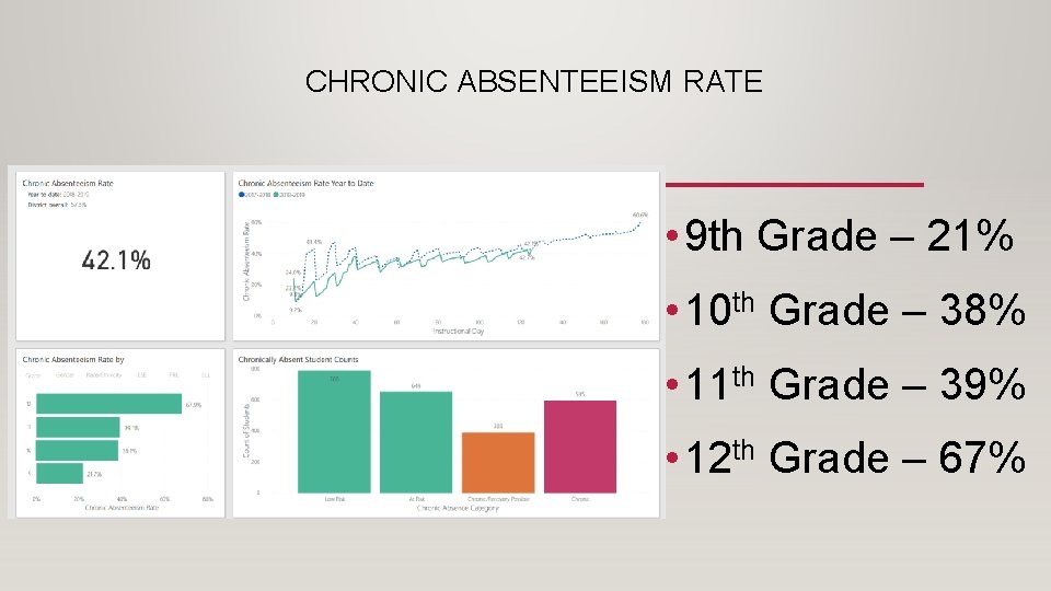 CHRONIC ABSENTEEISM RATE • 9 th Grade – 21% • 10 th Grade –