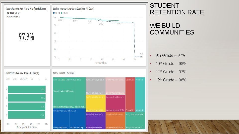 STUDENT RETENTION RATE: WE BUILD COMMUNITIES • 9 th Grade – 97% • 10