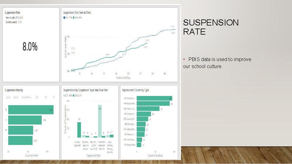 SUSPENSION RATE • PBIS data is used to improve our school culture. 