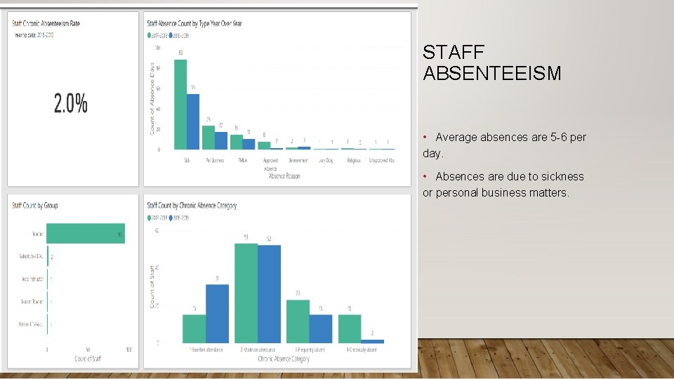 STAFF ABSENTEEISM • Average absences are 5 -6 per day. • Absences are due