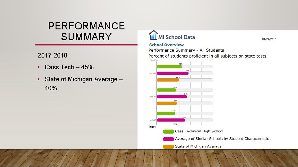 PERFORMANCE SUMMARY 2017 -2018 • Cass Tech – 45% • State of Michigan Average