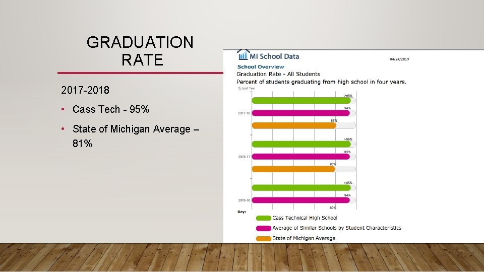 GRADUATION RATE 2017 -2018 • Cass Tech - 95% • State of Michigan Average