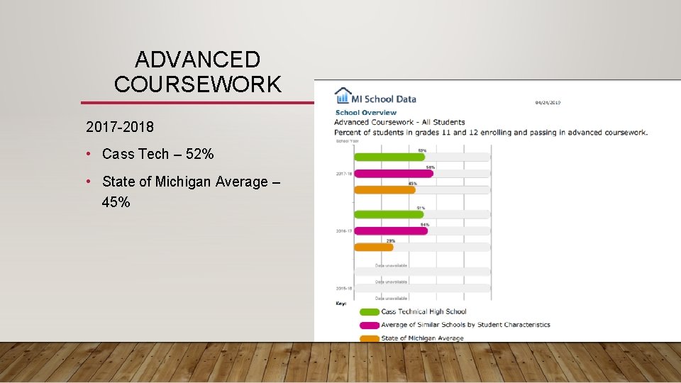 ADVANCED COURSEWORK 2017 -2018 • Cass Tech – 52% • State of Michigan Average