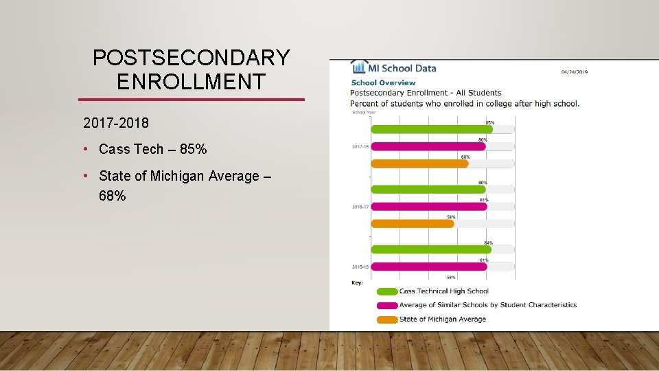 POSTSECONDARY ENROLLMENT 2017 -2018 • Cass Tech – 85% • State of Michigan Average