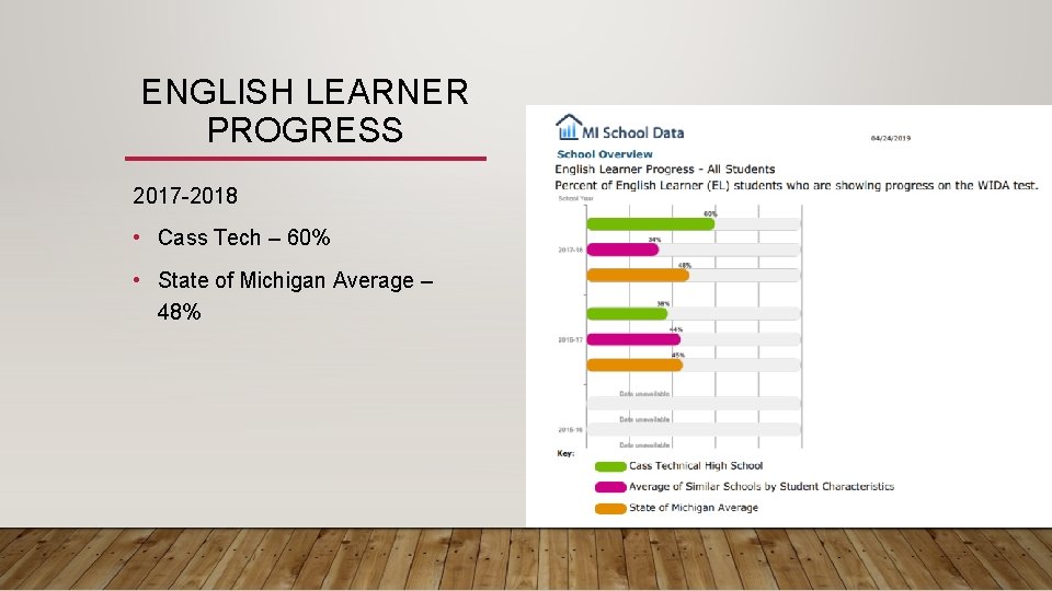 ENGLISH LEARNER PROGRESS 2017 -2018 • Cass Tech – 60% • State of Michigan