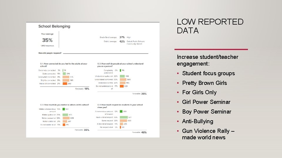 LOW REPORTED DATA Increase student/teacher engagement: • Student focus groups • Pretty Brown Girls