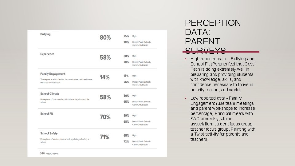 PERCEPTION DATA: PARENT SURVEYS • High reported data – Bullying and School Fit (Parents