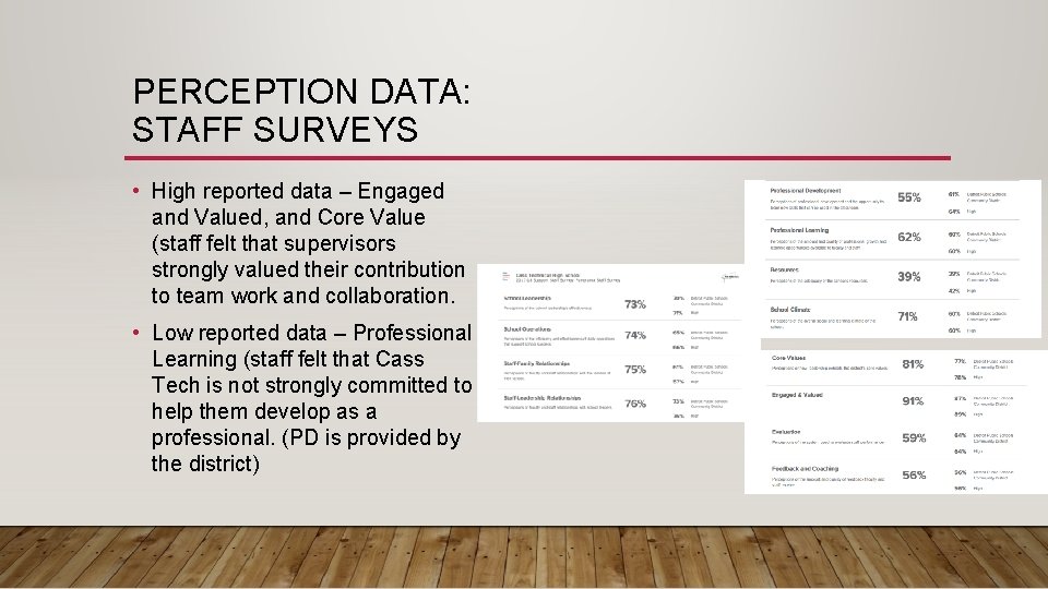 PERCEPTION DATA: STAFF SURVEYS • High reported data – Engaged and Valued, and Core